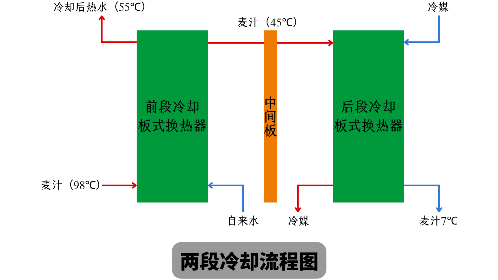 兩段式冷卻麥汁和一段式冷卻麥汁有什么不同？